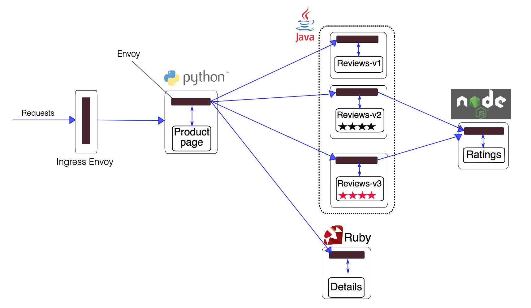 Understanding How Envoy Sidecar Intercept and Route Traffic in Istio