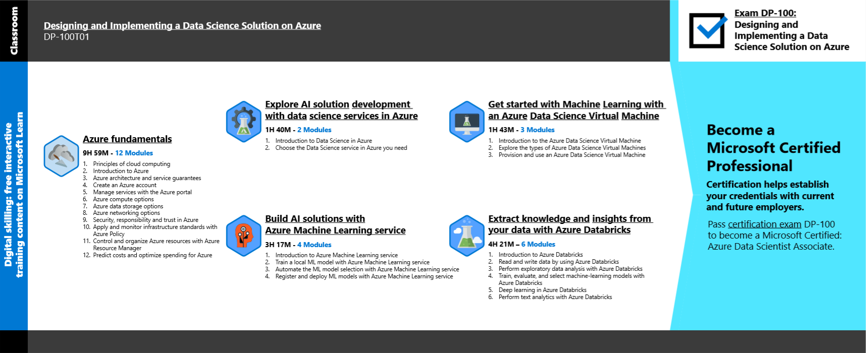 Self Study Guide To Clear Microsoft Azure Certification Dp 100 Designing And Implementing A Data Science Solution On Azure By Srijan Sahay Medium