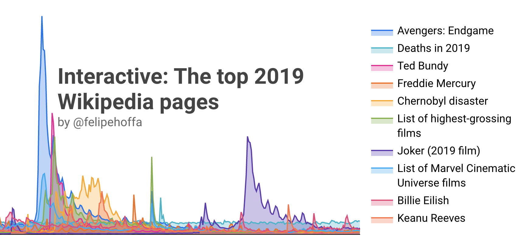 Interactive The Top 2019 Wikipedia Pages Towards Data Science