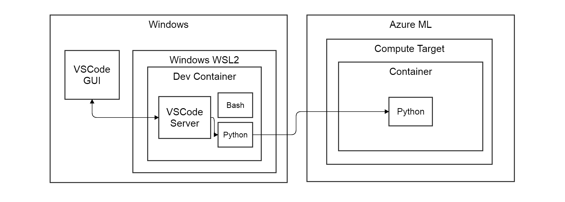 Unifying Remote and Local AzureML Environments