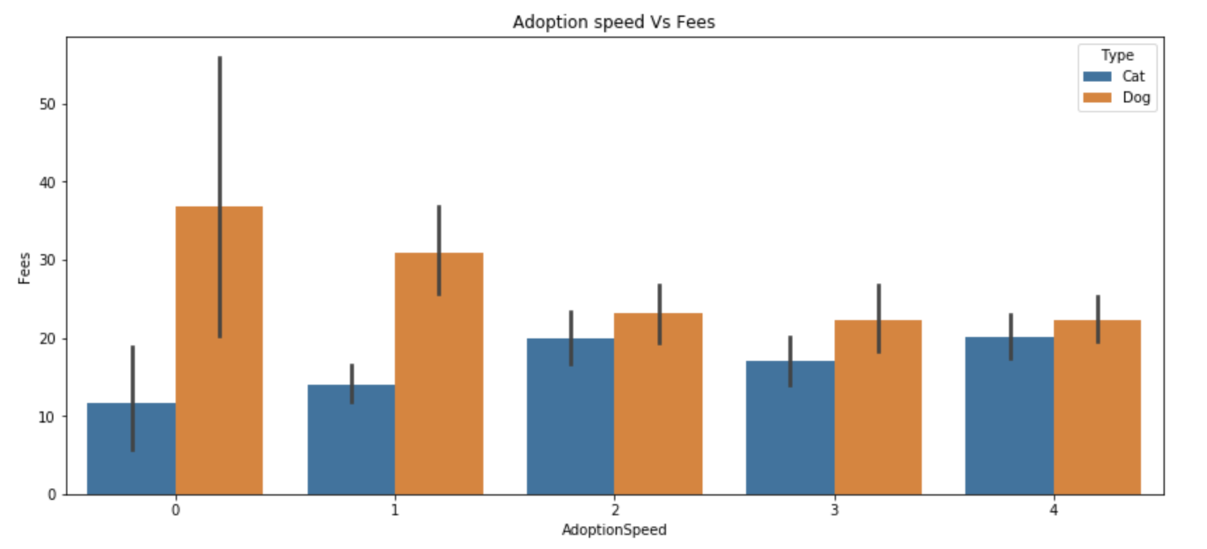 Predicting Pet Adoption Speed Using Python — Part I | by Richa Vala ...