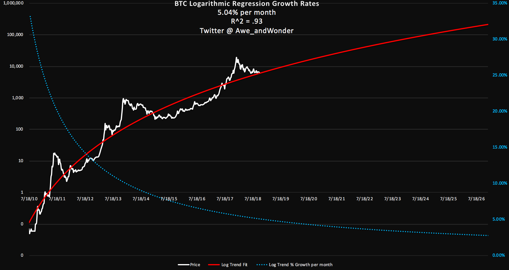 bitcoin price logarithmic