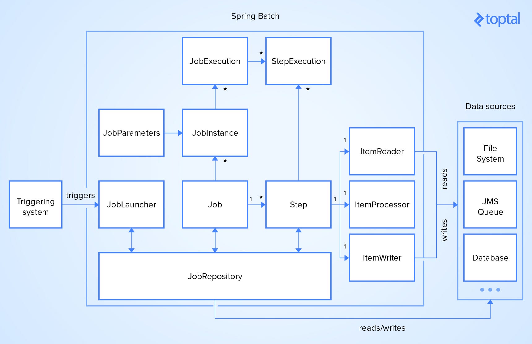 Spring Batch Tutorial: Batch Processing 