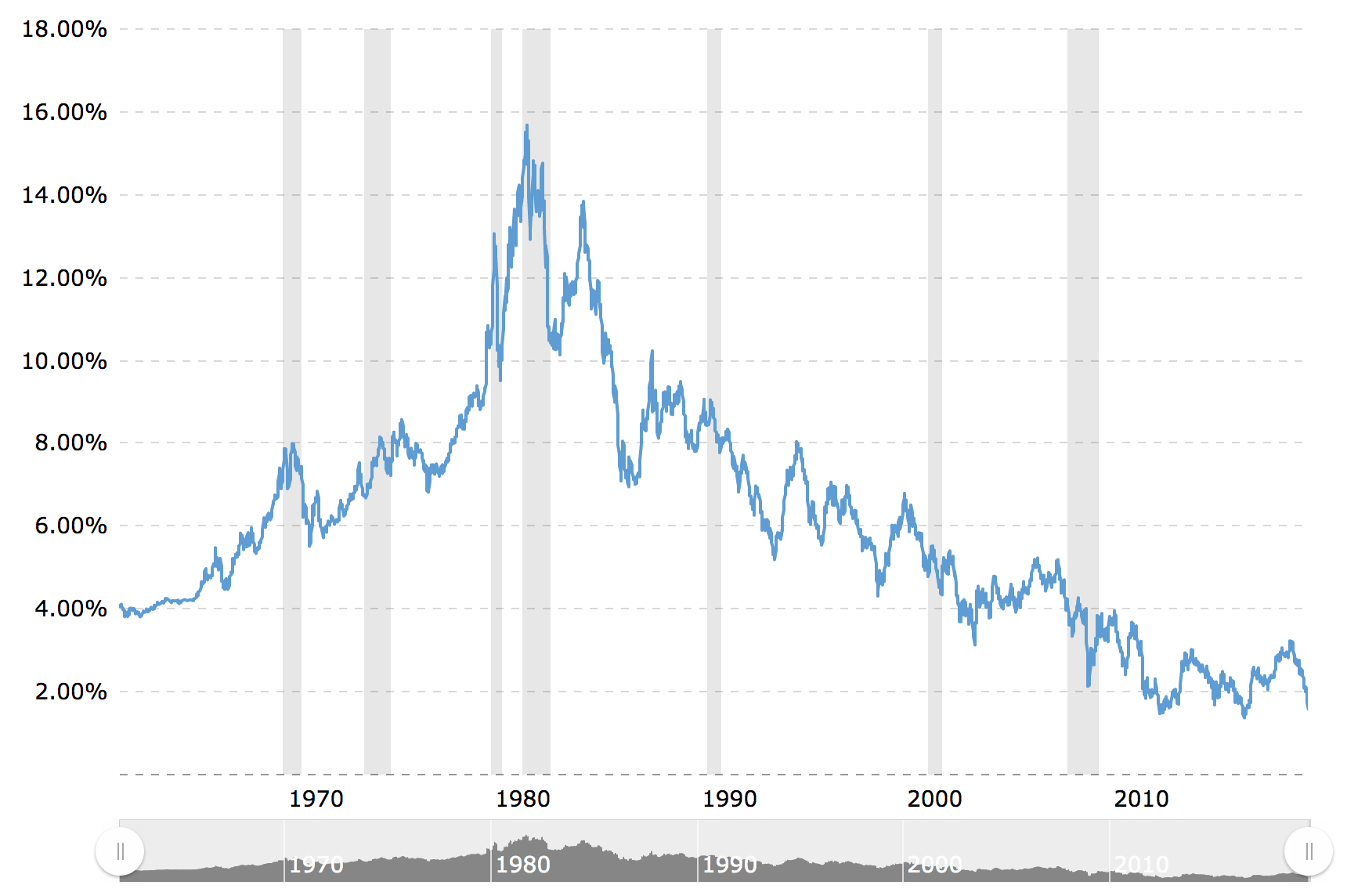 Ten Year Treasury Yield Chart