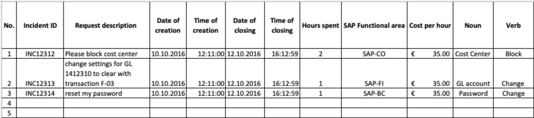 Incident analysis 