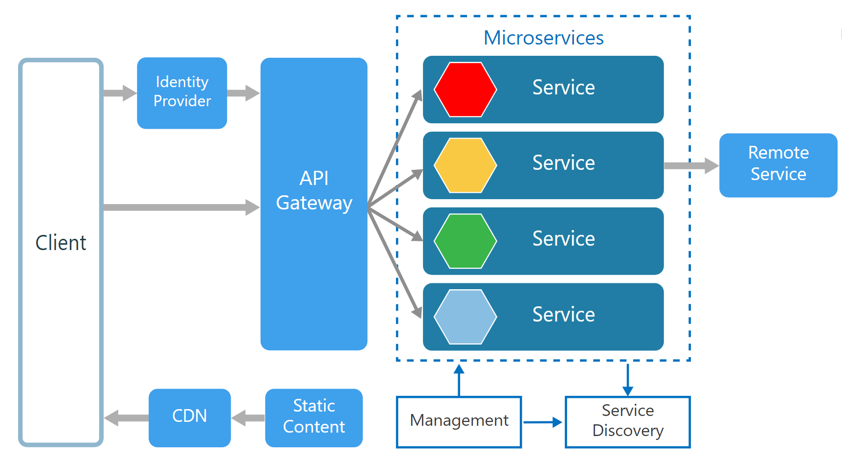 Microservices Design  Guide   Everyone has heard about 