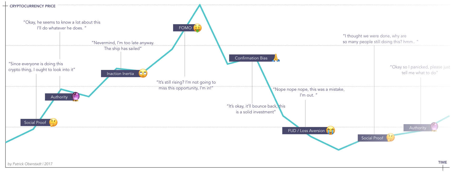 Stock Market Psychology Chart