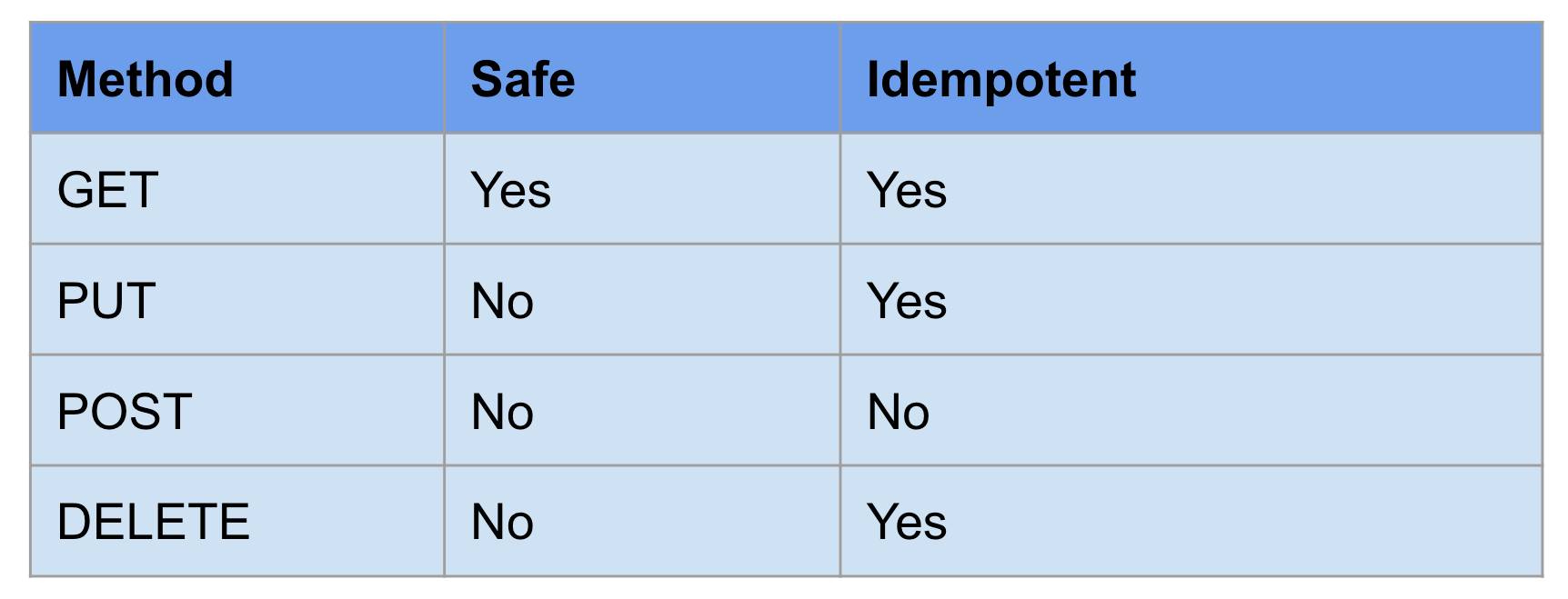 Idempotency A ThreeStep Approach by Wenbo Zong Medium