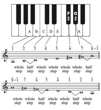 Scales Part 1 Major And Minor Scales By Inalbis Medium