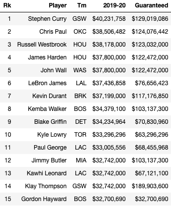 Does Performance Equal Pay?. NBA Players Are Among The Highest Paid ...