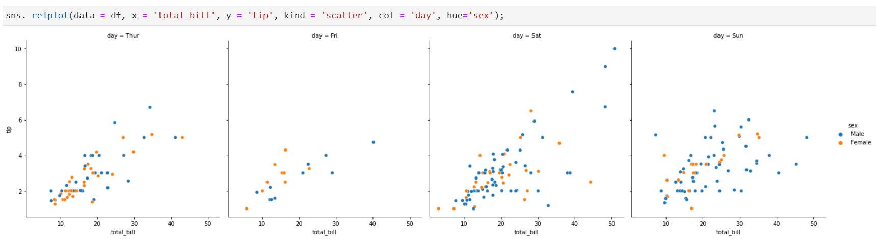 seaborn matplotlib python data visualization plots | Medium