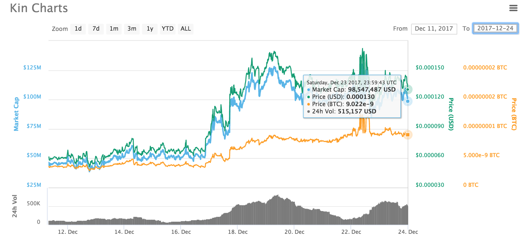 Cryptocorn: How Whales And YouTube Influencers Drove Kin From $50 ...