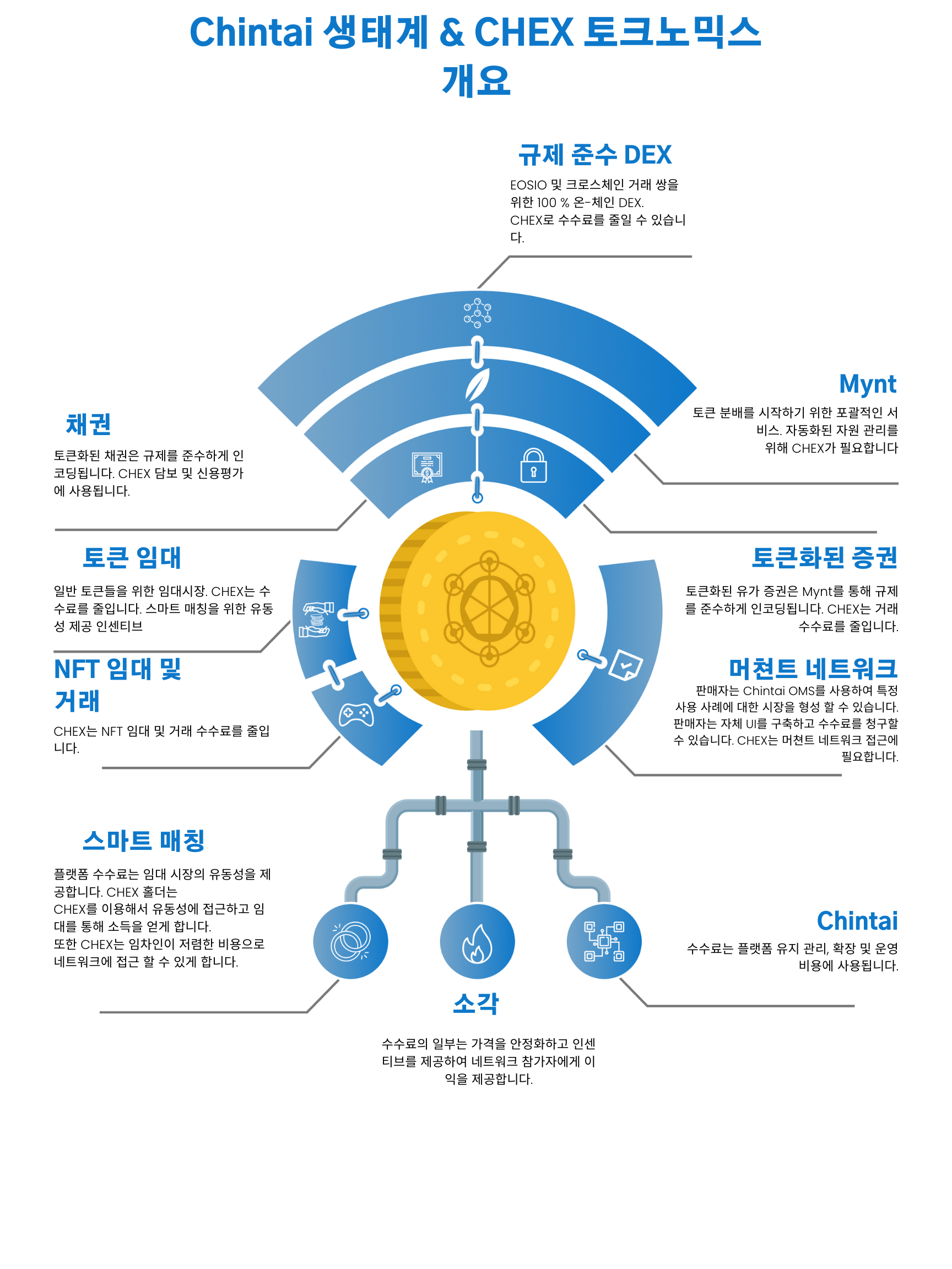 Chintai Ecosystem Chex Tokenomic Summary By Chintai Medium Chintai Ecosystem Chex Tokenomic Summary By Chintai Medium
