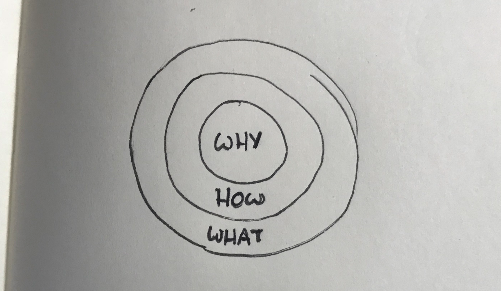 3 Things Wrong With Simon Sineks Golden Circle Ux Planet