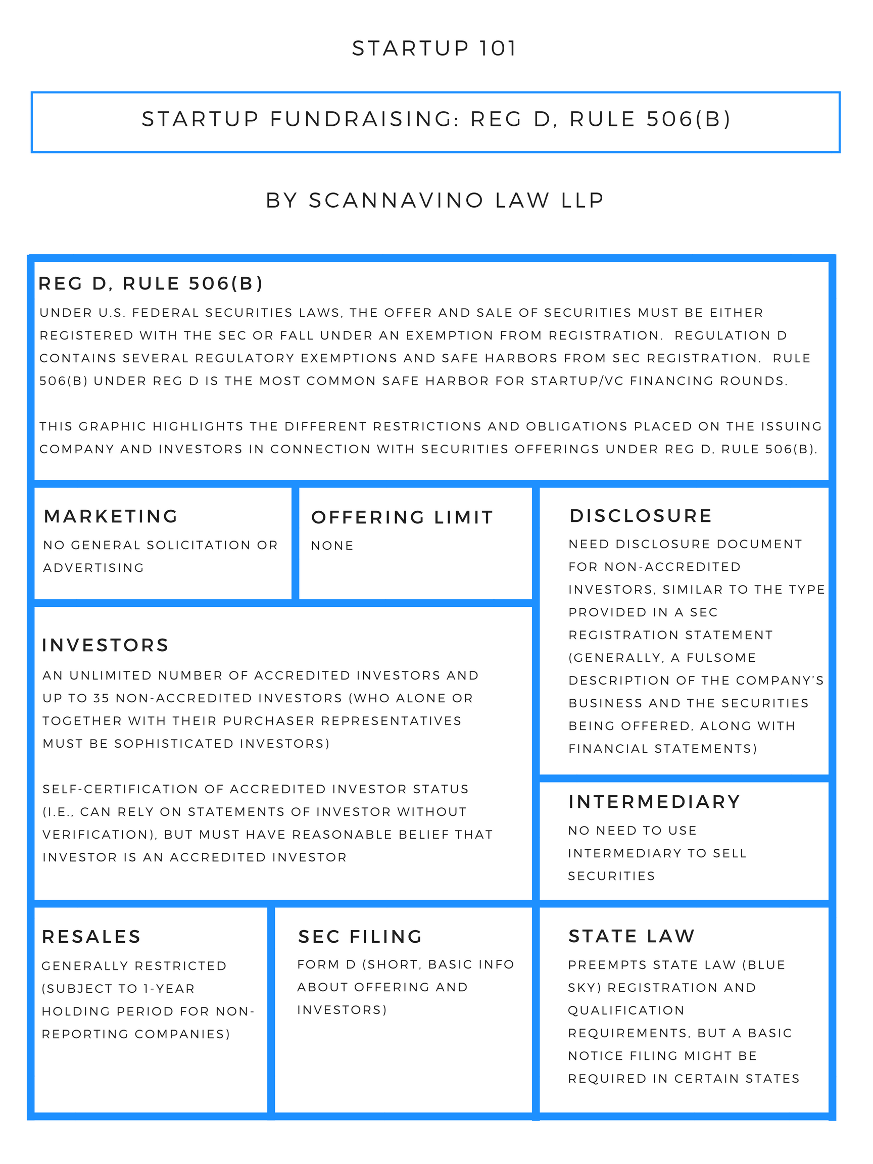 Startup Fundraising Reg D, Rule 506(b) by Nick Scannavino Medium