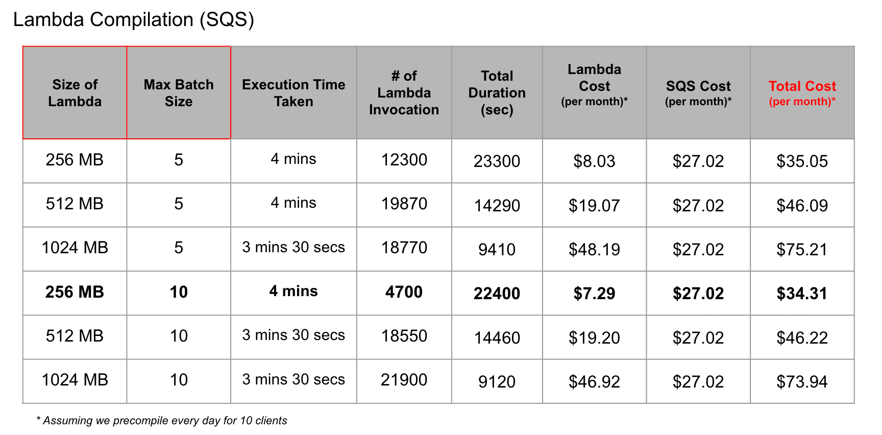 AWS Lambda Triggers Kinesis Vs SQS Lifion Engineering