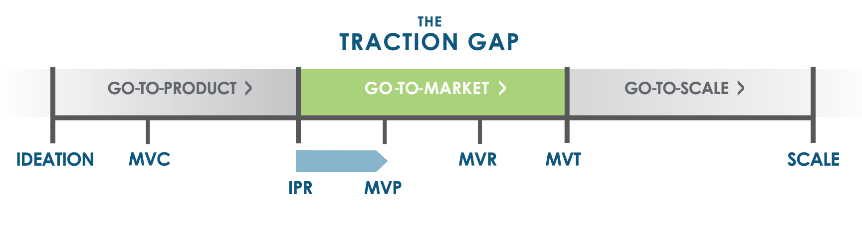 On The Hunt For Users And Usage Getting To Minimum Viable Product Mvp By Bruce Cleveland Ceo Quest Insights Medium