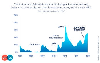 Who Does The Us Owe Money To The Federal Debt Currently Exceeds By Up To Us Medium