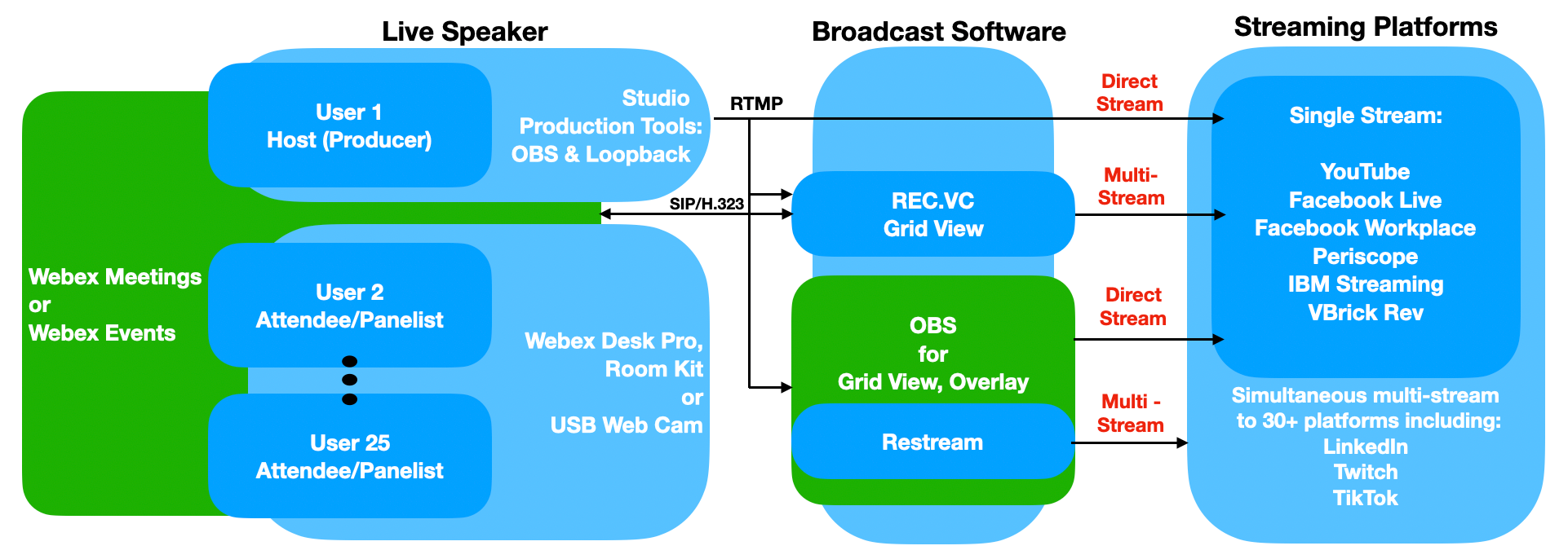A broadcasters How to Guide to live stream Webex