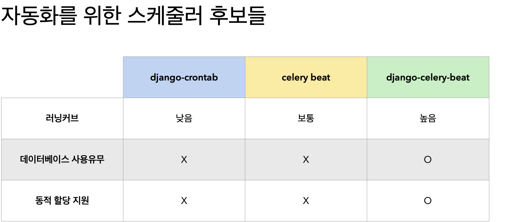 아직도 보고서를 직접 보내시나요? 📝djangocelerybeat를 활용한 자동화 by Paikend 오늘의헤드라인