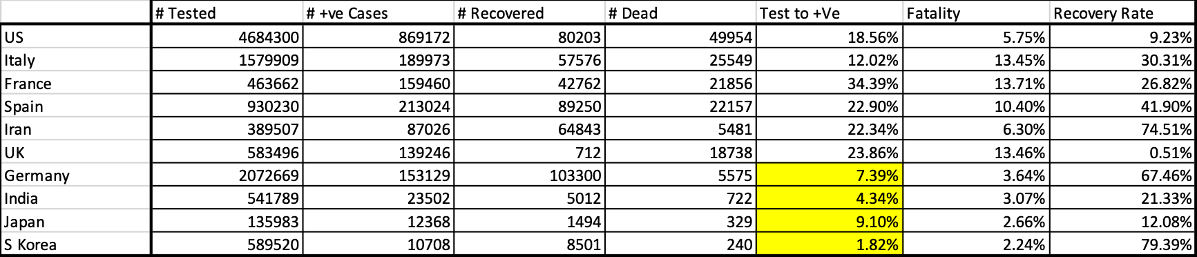 Is Bcg Vaccine Making A Difference In Covid Positive Case Incidence My Personal Research By Arvind Jha Medium