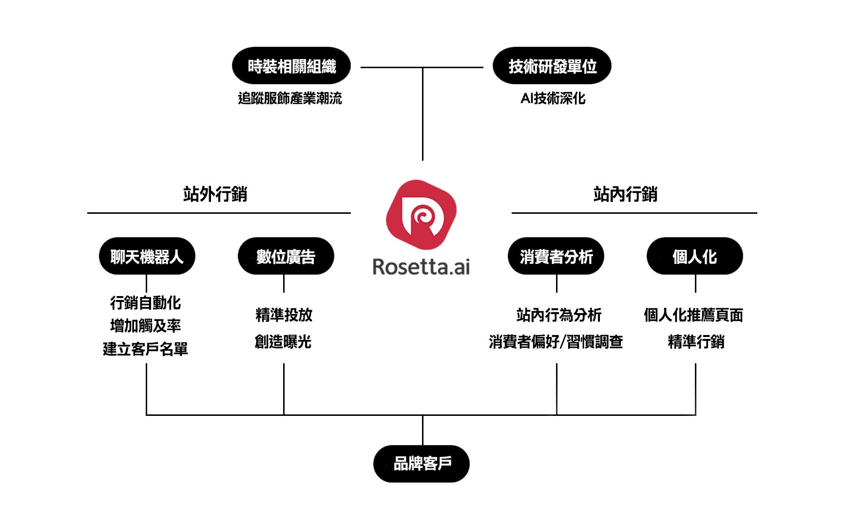 全方位電商行銷整合 Rosetta Ai 對於長期關注我們的人而言 想必對rosetta Ai早已有一定的認識 但是為了讓 By Jake Rosetta Ai Blog