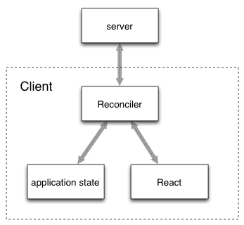 Om/Next: The Reconciler. The Reconciler is the heart of Om/Next… | by ...