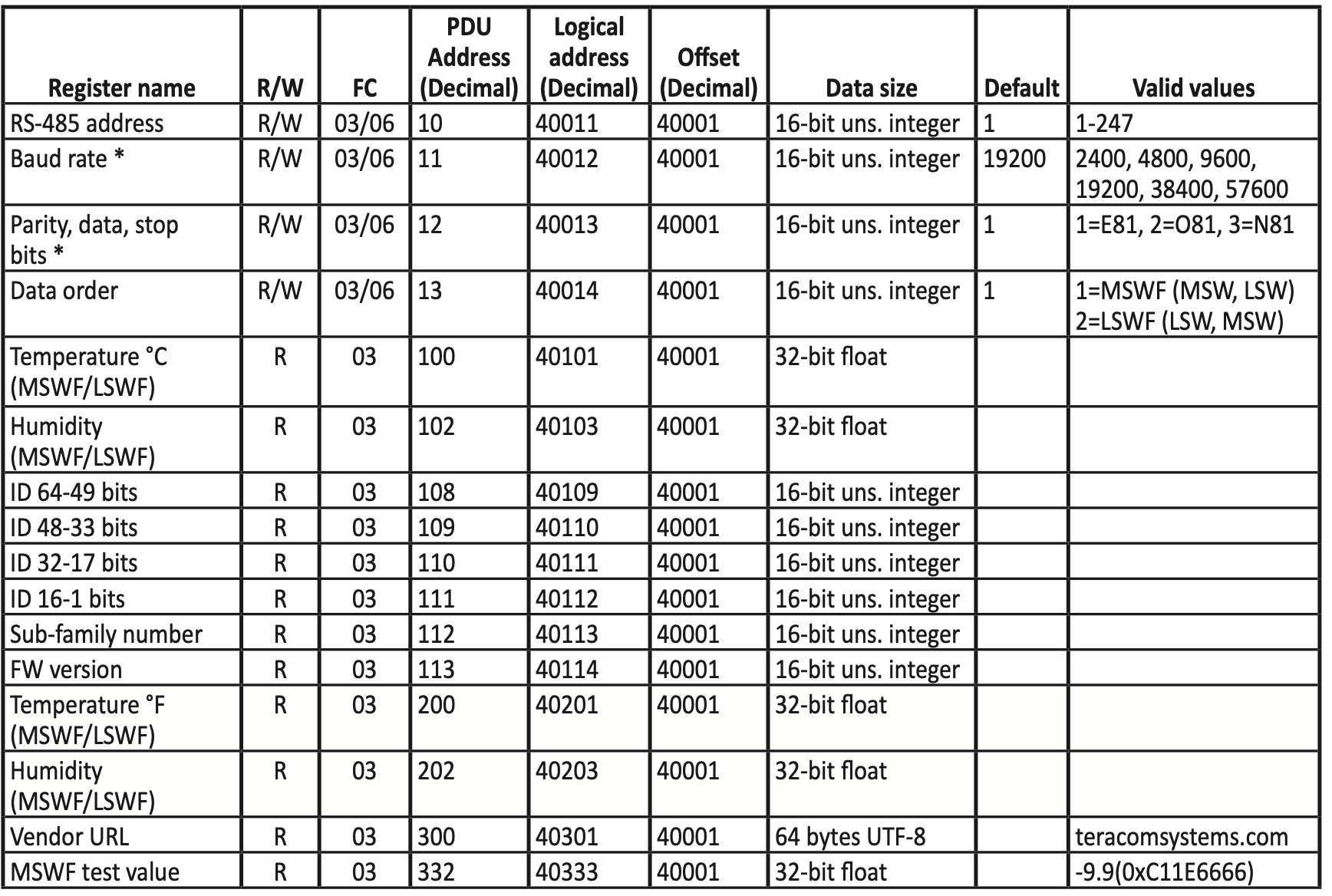 MODBUS and RS485 — a Python test rig. | by Peterfitchcsiro | Medium