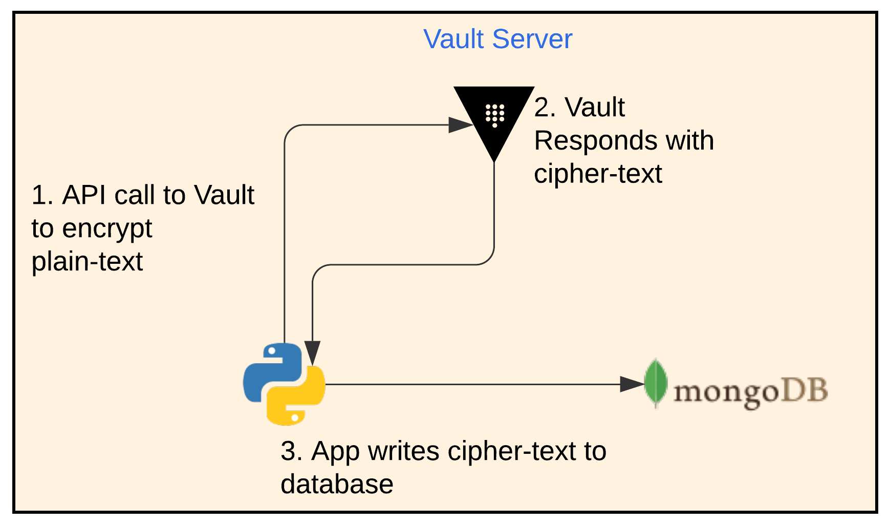 Webblog App Part 2 Secrets Development Phases With Vault By Sam Gabrail Hashicorp Solutions Engineering Blog Medium