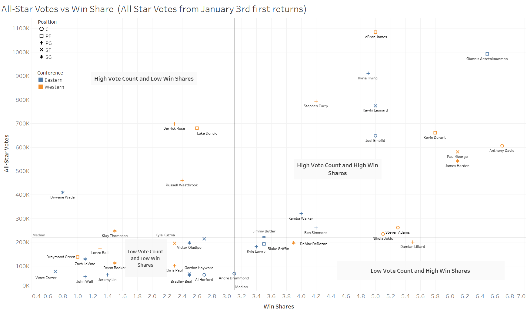 Nba All Star Votes Vs On Court Production Which Players Really Belong In The All Star Game By David Peterson Towards Data Science