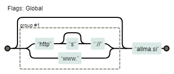 Diagram for domain protocol regex