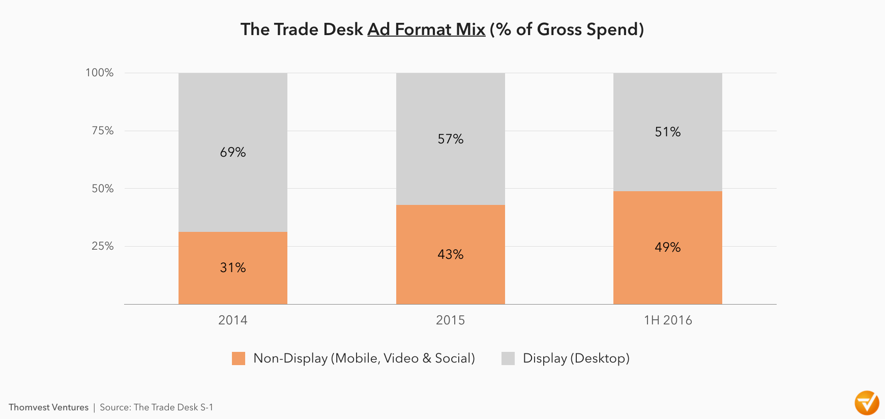 Unpacking The Trade Desk’s S1 Filing Thomvest Ventures