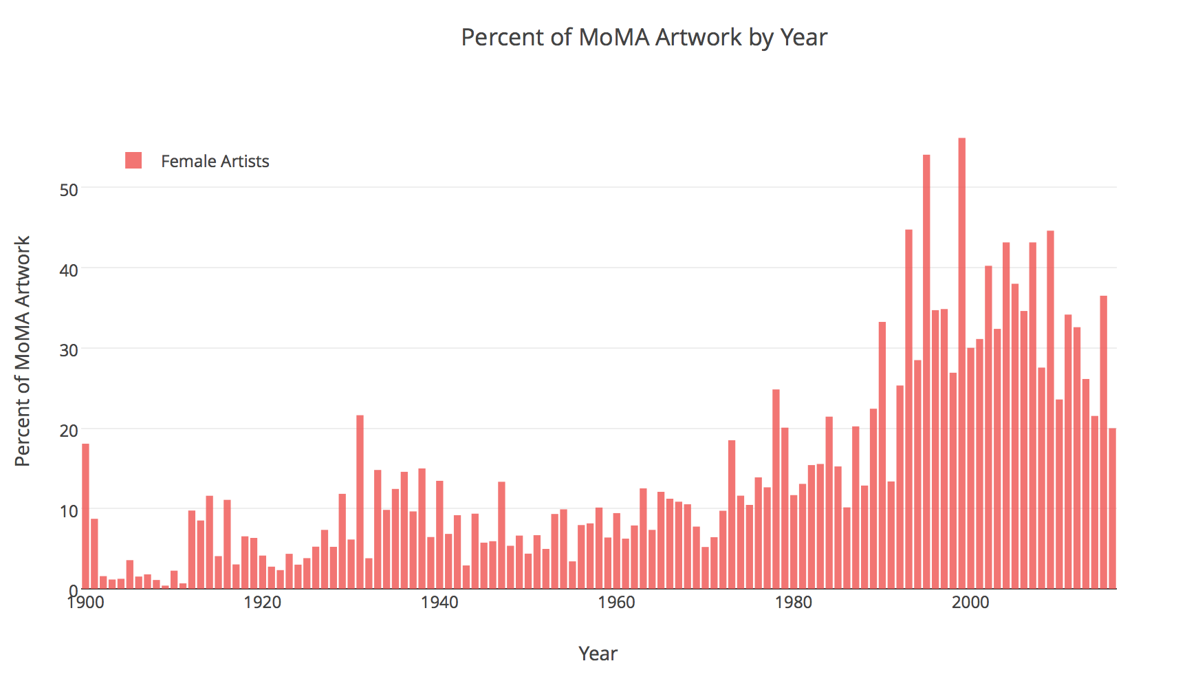 MoMA Has a Gender Problem. How many visual artists can you think… | by  Jordan Vani | Medium