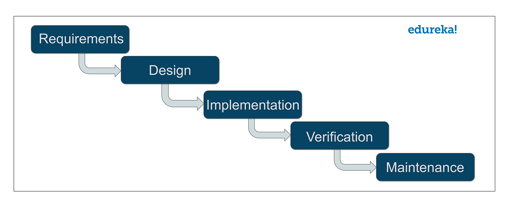 Devops Life Cycle Explore About Each Phase In Devops Life Cycle By Saurabh Kulshrestha Edureka Medium