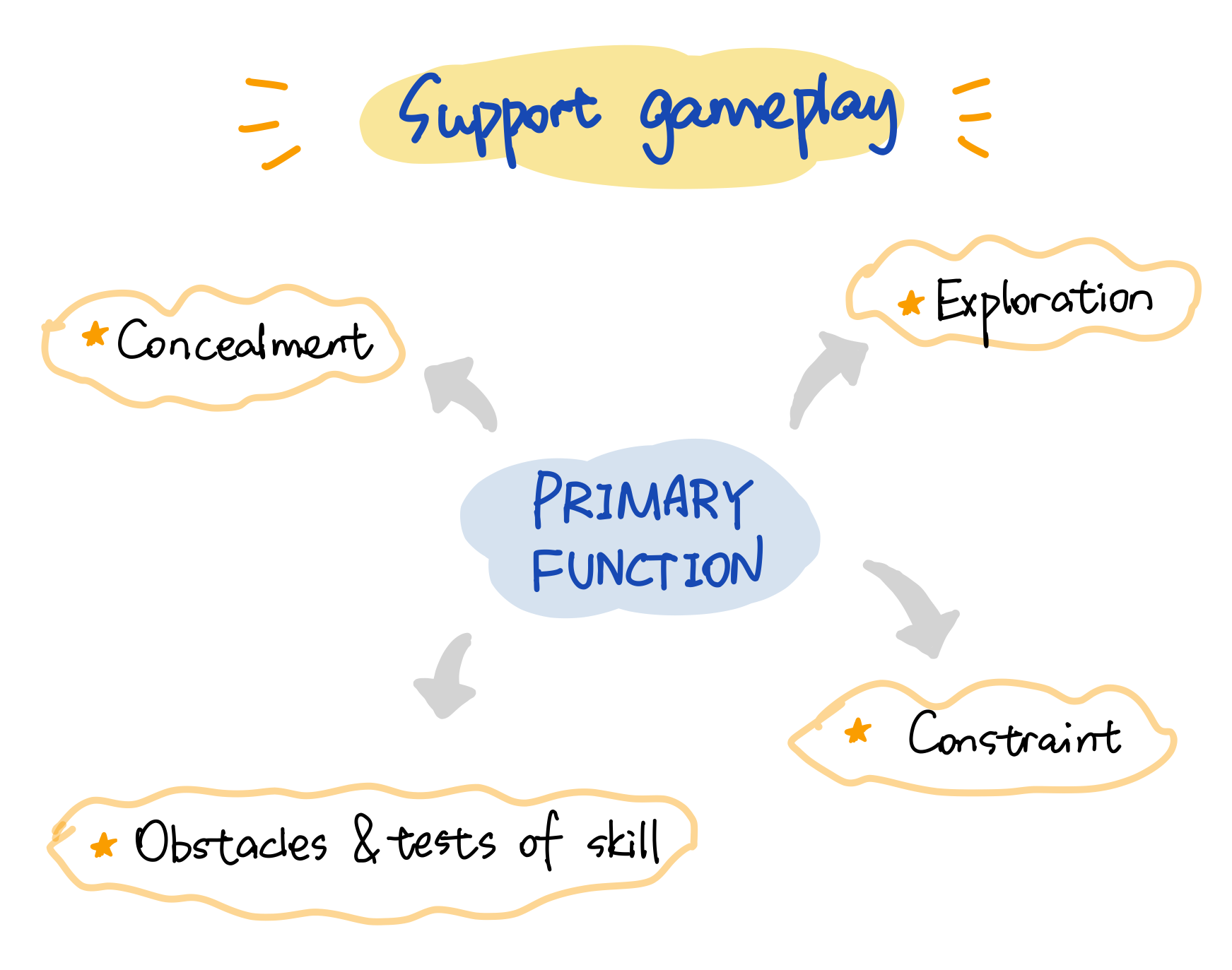 Sketchnote: Game Architecture. CS247G | Intro to Game Design | by Yawen ...