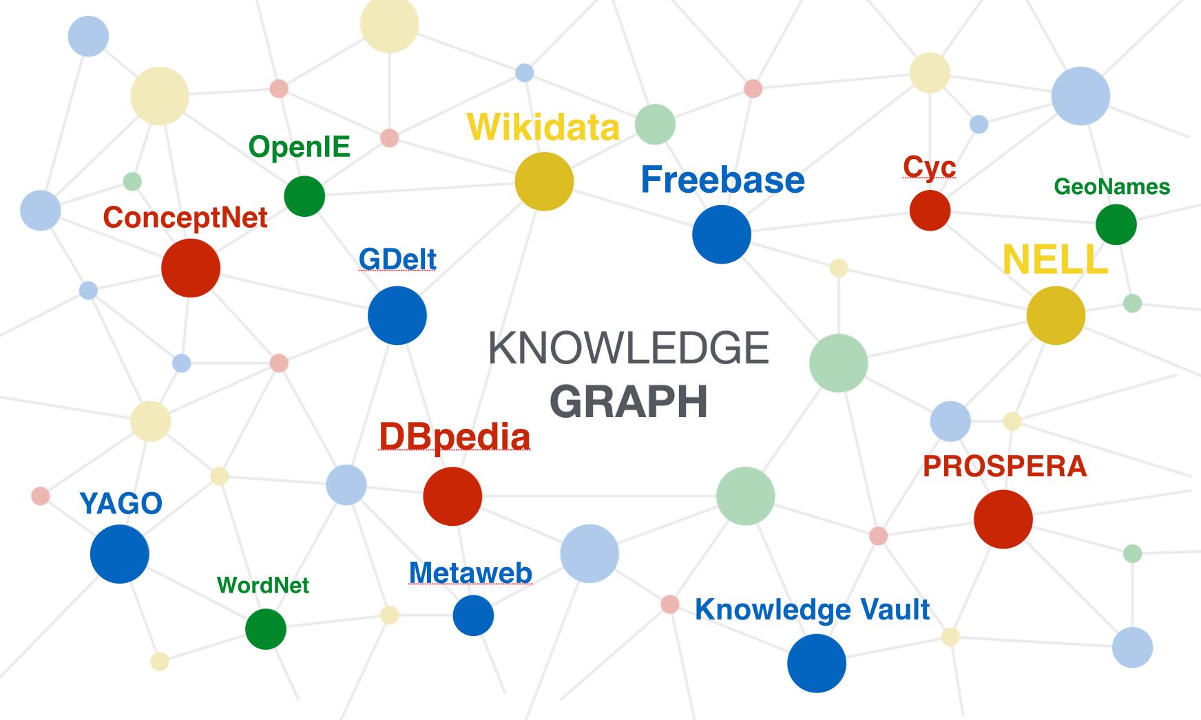Challenges of Knowledge Graphs. From Strings to Things — An… | by ...