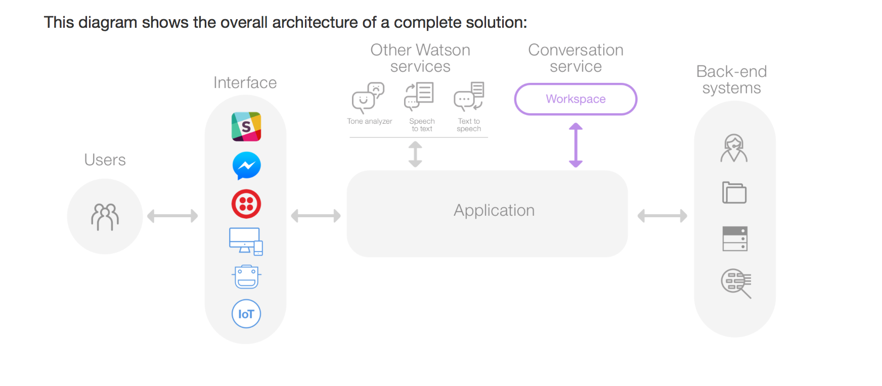 ibm bluemix chatbot