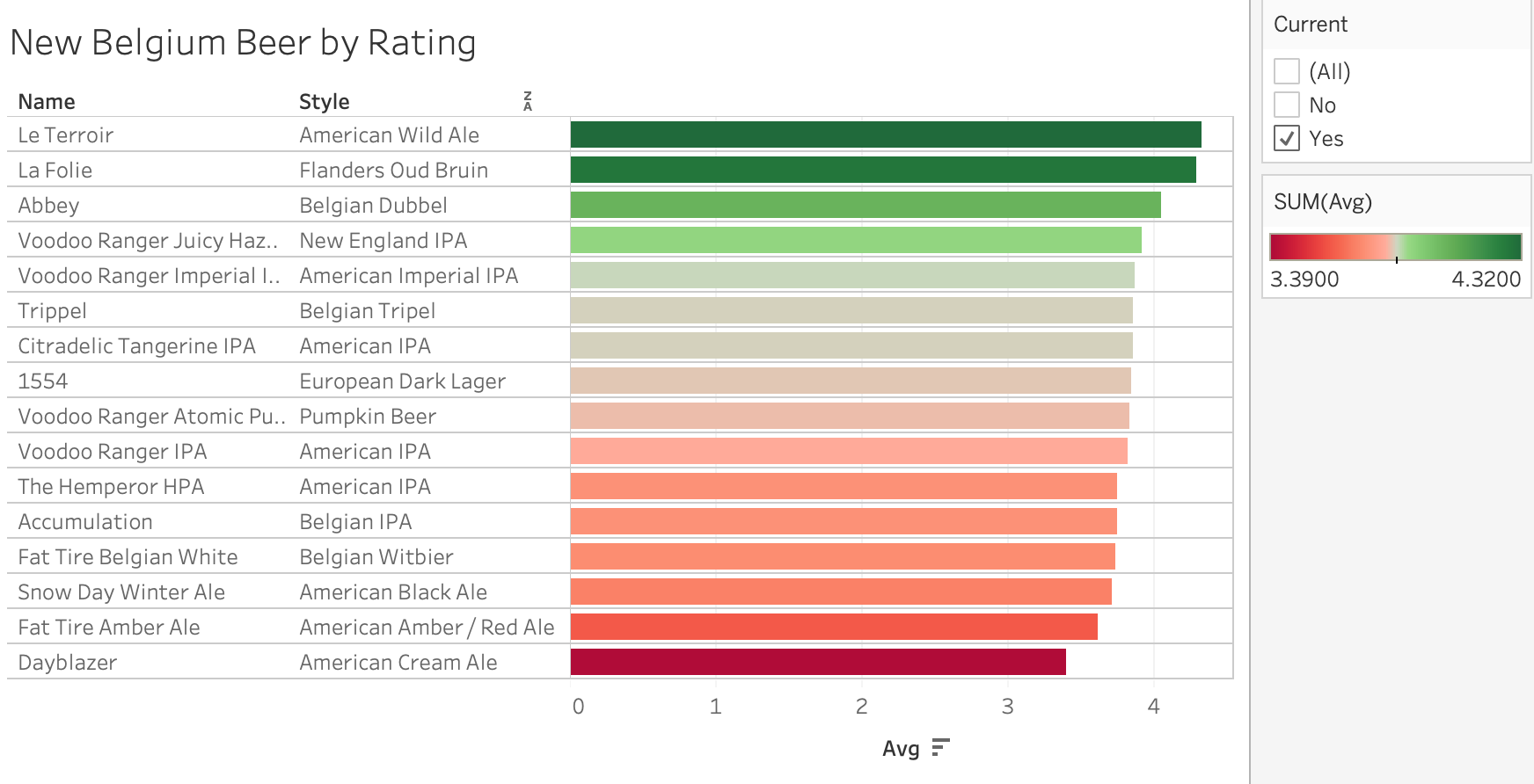 If Ratings Chart