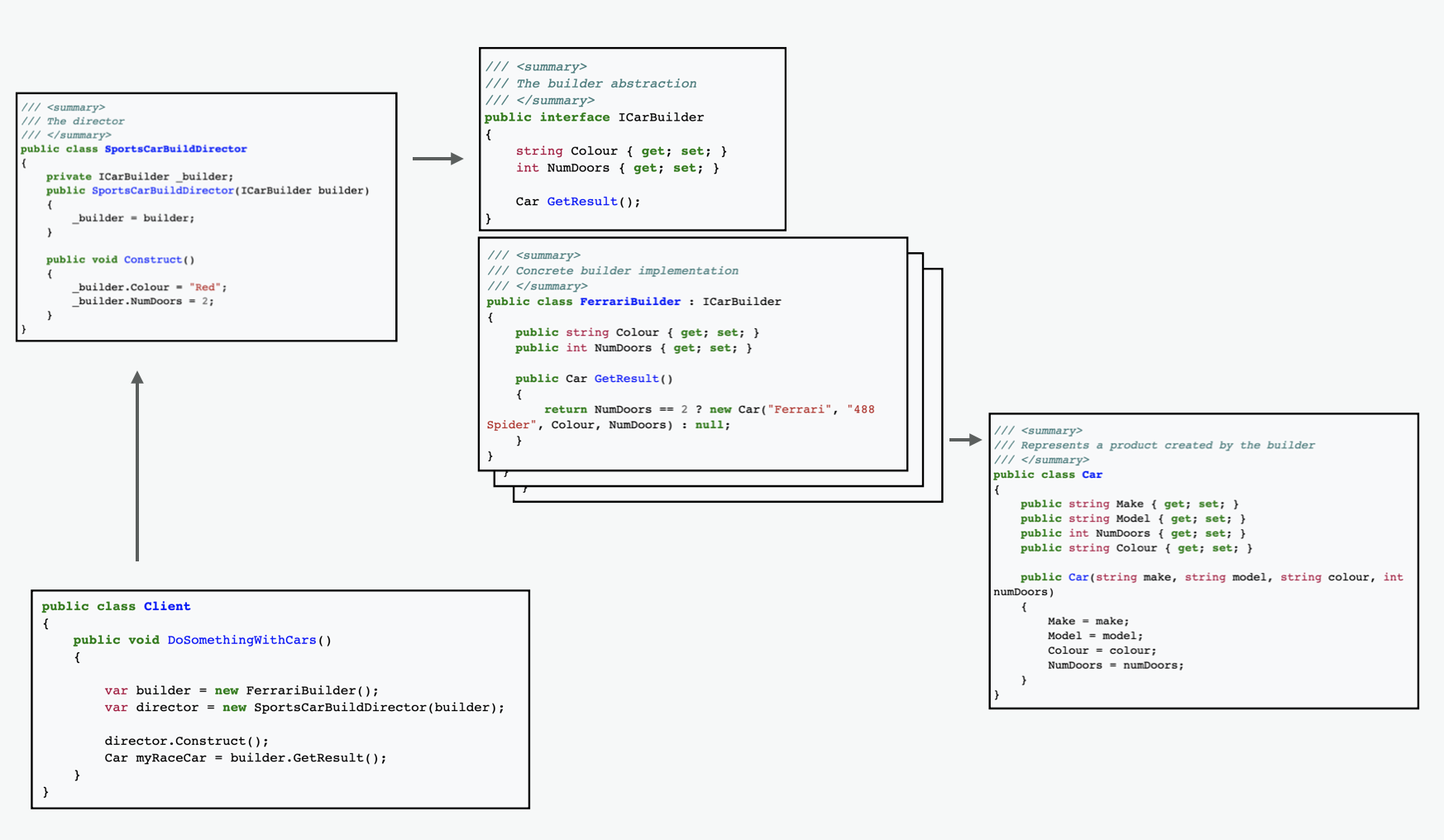 Builder Pattern. Creational Patterns bir örneği olan… | by Onur ...