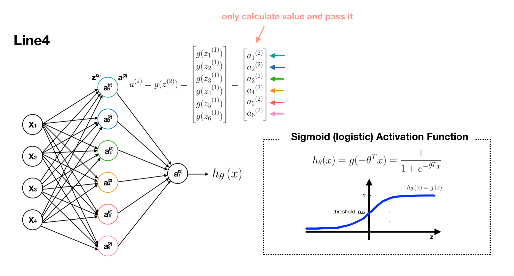 Implement Neural Network without using deep learning libraries, step by ...