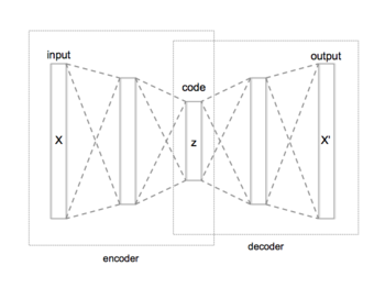 Introduction To Autoencoders. Definition: Autoencoder is an… | by ...
