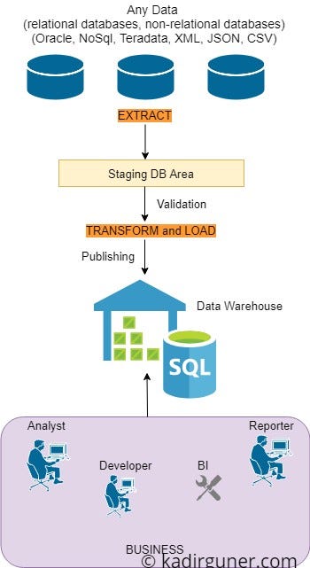 Data Virtualization in SQL Server 2019 | by Kadir Güner | Medium