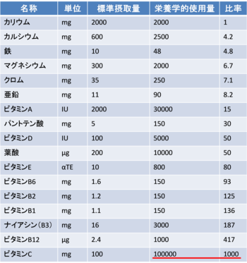 分子栄養学について 分子栄養学 オーソモレキュラー療法 は サプリメントなどの栄養素で医療効果を得る By Kenshi Miyazawa 分子栄養学実践講座 Medium