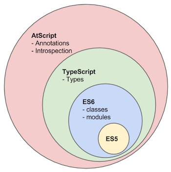 Why should we use TypeScript?. What is TypeScript? | by coding forlive ...