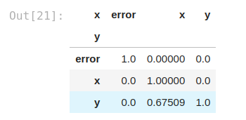 Predictive Power Score error