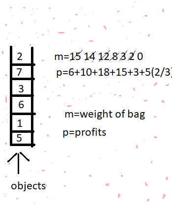 Greedy algorithm ( Fractional Knapsack problem ) | by Aryan Dhankar ...