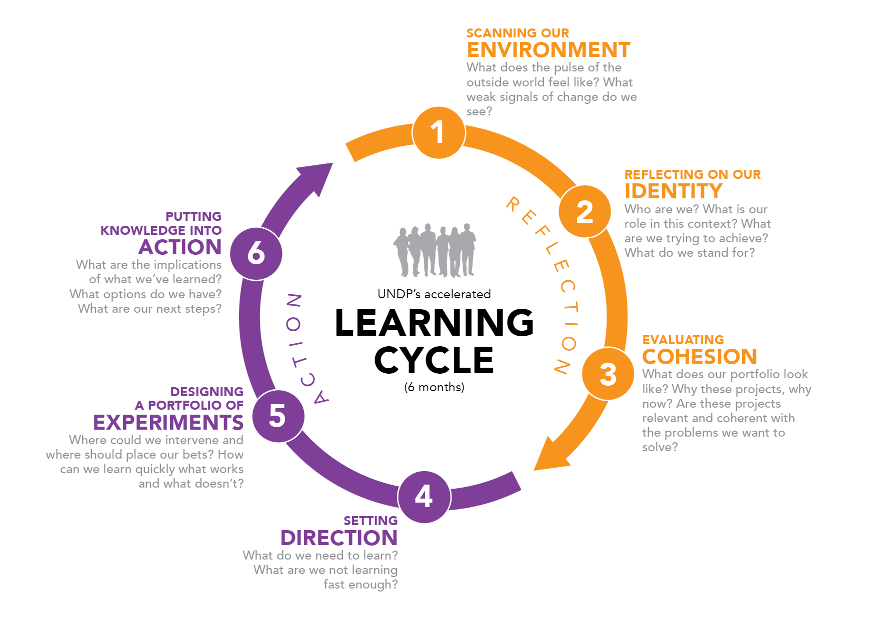 Working on the engine ??? using portfolio sensemaking to accelerate learning
