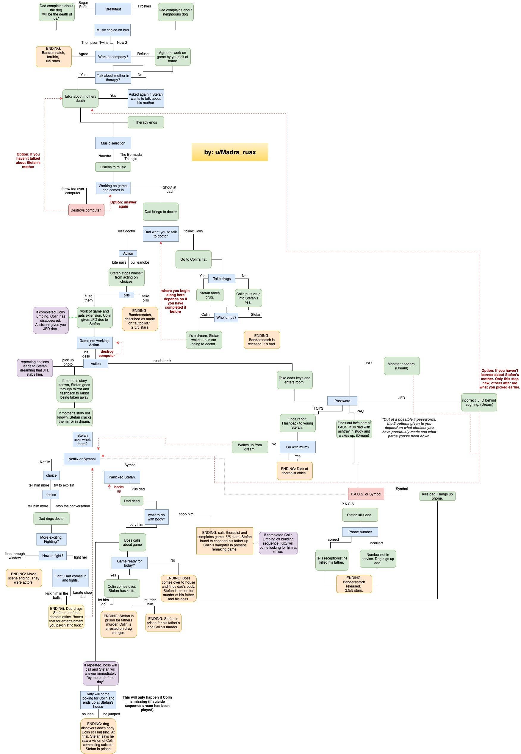 Bandersnatch Interactive movie. What is an interactive movie? by