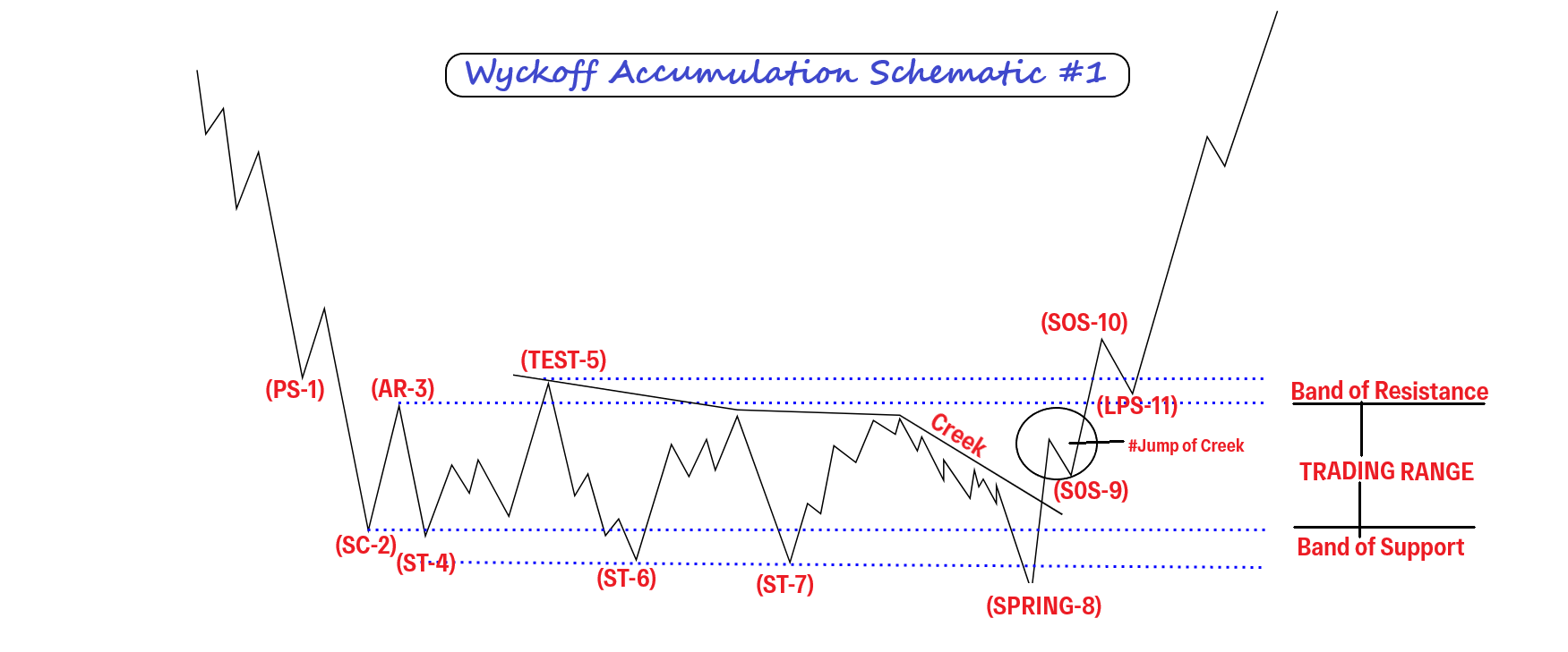 Wyckoff Reaccumulation Pattern