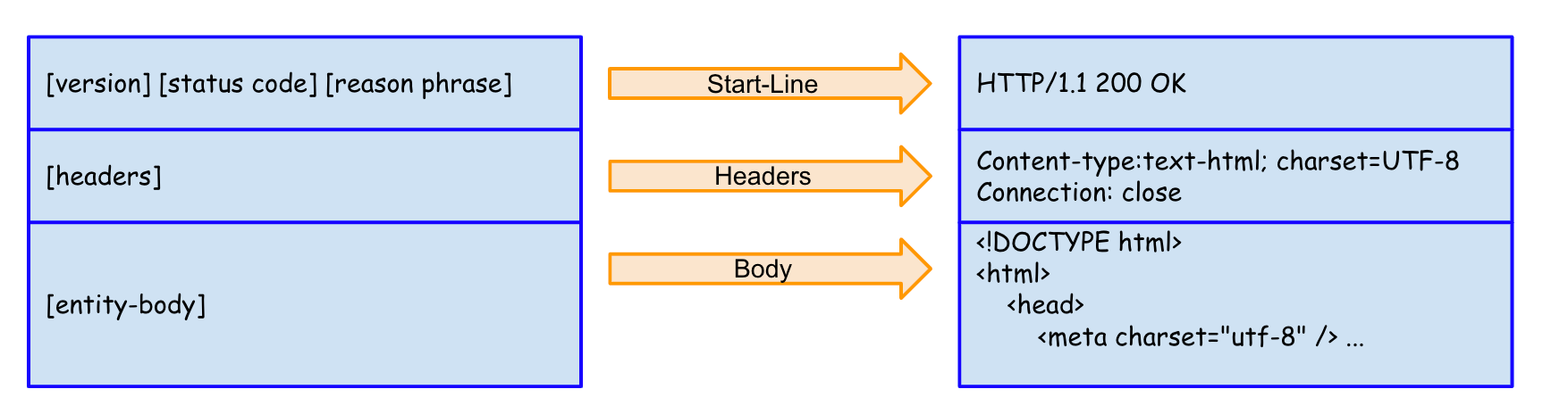 HTTP: An overview of web development | by Sam Barros | The Startup | Medium